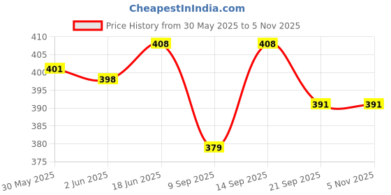 flipkart.com mmasskids Doll House with Doll for Girls,Doll Set with Accessories (Multicolor) mmasskids Price History Graph from 30 May 2025 to 4 Nov 2025
