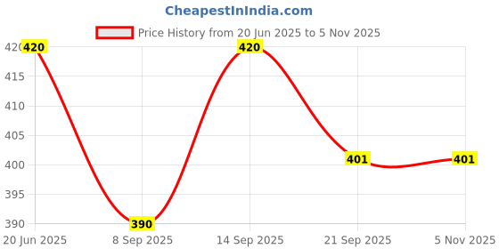 flipkart.com mmasskids Doll Housewith Doll for Girls,Doll Set with Doll with Shoes (Multicolor) mmasskids Price History Graph from 20 Jun 2025 to 3 Nov 2025