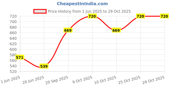 flipkart.com reeva creation Doll Jumbo Size Light Weight & Waterproof | tent house for kids | tent house reeva creation Price History Graph from 1 Jun 2025 to 29 Oct 2025