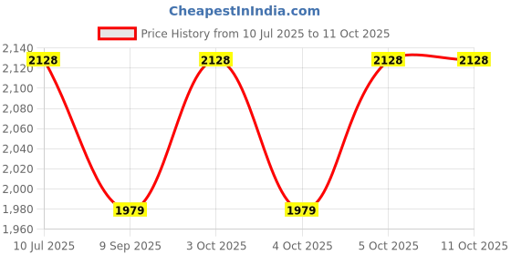 flipkart.com gknex Doll Machine Toy Mini Claw Clip Grabber Kids Machine Interactive Toy gknex Price History Graph from 10 Jul 2025 to 10 Oct 2025