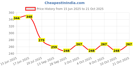 flipkart.com rosefair Doll Moveable Arms, Legs,Cute Princess Dolls with 3 Balloon Dolls for Baby Gift rosefair Price History Graph from 15 Jun 2025 to 21 Oct 2025