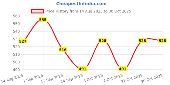 flipkart.com pumpkin toys Doll Pretend Play Set with Icecream Trolley pumpkin toys Price History Graph from 14 Aug 2025 to 30 Oct 2025