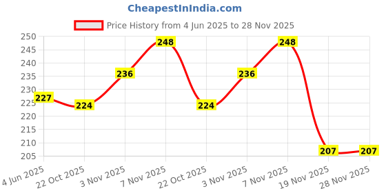 flipkart.com technochitra Doll printed Lock diary for girls A5 Notebook Single 80 Pages technochitra Price History Graph from 4 Jun 2025 to 27 Nov 2025