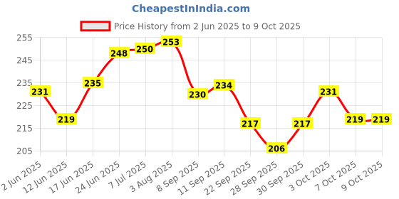 flipkart.com technochitra Doll printed Lock diary for girls A5 Notebook Single 80 Pages technochitra Price History Graph from 2 Jun 2025 to 8 Oct 2025