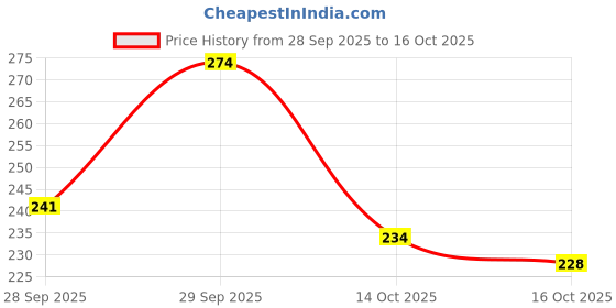 flipkart.com eva Doll Refreshing Rose (Pack of 2) Deodorant Spray - For Women eva Price History Graph from 28 Sep 2025 to 16 Oct 2025
