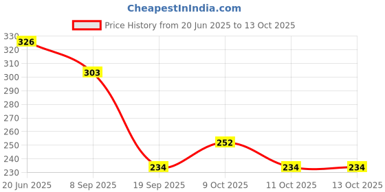 flipkart.com tenmar Doll Set Folding Doll Foldable Single Doll (Multicolor) tenmar Price History Graph from 20 Jun 2025 to 13 Oct 2025
