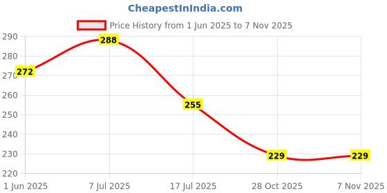 flipkart.com nathtoys Doll Set for Girls Barbie Doll Toy Doll for Kids with Doll Accessories & Dresses nathtoys Price History Graph from 1 Jun 2025 to 2 Nov 2025