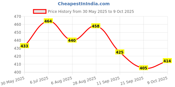 flipkart.com mini gifts - Doll Set for Girls, Doll Set With Frock (Red and Black) mini gifts Price History Graph from 30 May 2025 to 9 Oct 2025