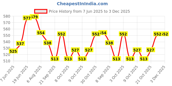 flipkart.com mini gifts Doll Set for Girls, Movable Doll with 10 Doll Dresses, 4 Pair Socks and 1 Bag mini gifts Price History Graph from 7 Jun 2025 to 3 Dec 2025