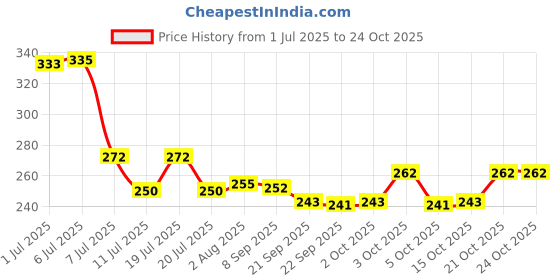 flipkart.com wishkey Doll Set for Girls with Accessories, Beautiful Doll with Movable Joints wishkey Price History Graph from 1 Jul 2025 to 23 Oct 2025