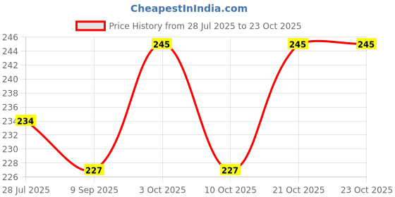 flipkart.com komalsgenterprises DOLL SET HOUSE komalsgenterprises Price History Graph from 28 Jul 2025 to 23 Oct 2025