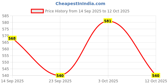 flipkart.com star impex Doll Set Movable Joints Cute Doll Set star impex Price History Graph from 14 Sep 2025 to 12 Oct 2025