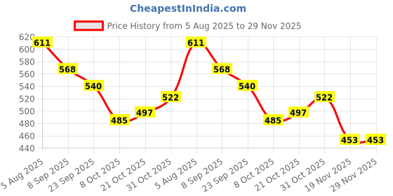 flipkart.com star impex Doll Set Movable Joints Makeup Doll Set for girls star impex Price History Graph from 5 Aug 2025 to 29 Nov 2025