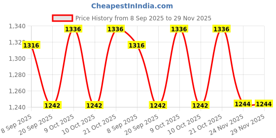 flipkart.com star impex Doll Set Movable Joints Makeup Doll Set with mini doll and cycle star impex Price History Graph from 8 Sep 2025 to 29 Nov 2025