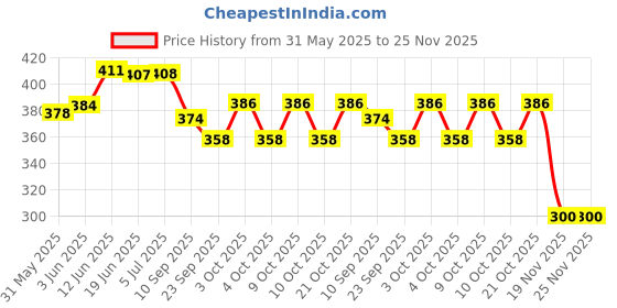 flipkart.com nv collection Doll set non toxic material perectly safe for childers nv collection Price History Graph from 31 May 2025 to 25 Nov 2025