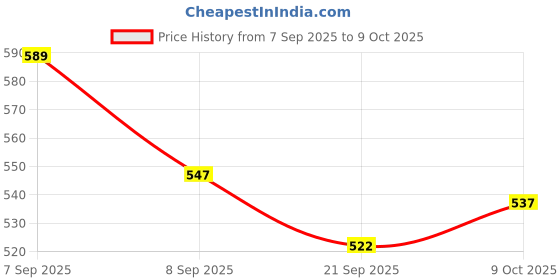 flipkart.com mini gifts - Doll Set With 4 Bow Design Dresses, Mirror & Comb Set And Accessories mini gifts Price History Graph from 7 Sep 2025 to 8 Oct 2025