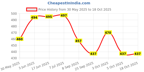 flipkart.com mini gifts - Doll Set With 4 Wedding Dresses, 3 Pair Shoes And 1 Bag mini gifts Price History Graph from 30 May 2025 to 18 Oct 2025