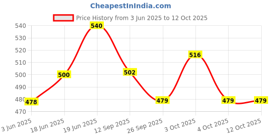 flipkart.com mini gifts - Doll Set With 4 Wedding Dresses, Mirror & Comb Set And Accessories mini gifts Price History Graph from 3 Jun 2025 to 12 Oct 2025