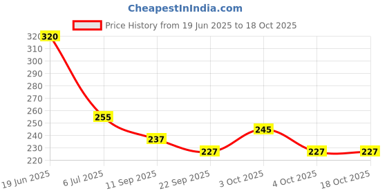 flipkart.com tenmar Doll Set with Accessories, Makeup And Dress tenmar Price History Graph from 19 Jun 2025 to 18 Oct 2025