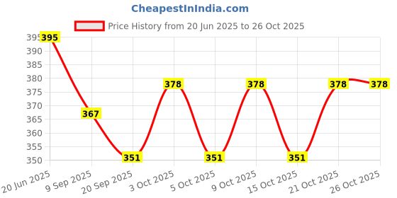 flipkart.com toyporium Doll Set with Accessories, Makeup And Dress toyporium Price History Graph from 20 Jun 2025 to 26 Oct 2025