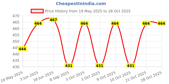 flipkart.com komalsg Doll Set with Accessories, Makeup Doll Set Wardrobe Dresses komalsg Price History Graph from 19 May 2025 to 27 Oct 2025