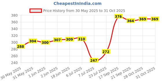flipkart.com easy way Doll Set With Acessories For Kids (Multicolor) easy way Price History Graph from 30 May 2025 to 31 Oct 2025