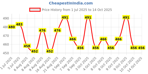 flipkart.com suryaanshi Doll Set with Baby Doll and Dresses and Accessories suryaanshi Price History Graph from 1 Jul 2025 to 14 Oct 2025