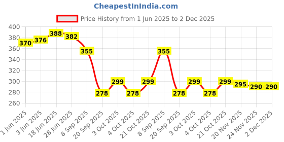 flipkart.com nv collection Doll set with clothes and accessories, Doll Set for girls nv collection Price History Graph from 1 Jun 2025 to 2 Dec 2025