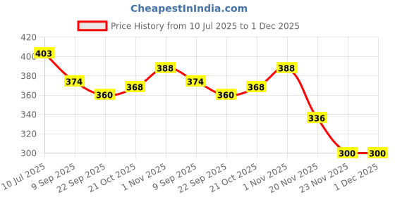 flipkart.com ctc creation Doll set with clothes and accessories, Doll Set for girls ctc creation Price History Graph from 10 Jul 2025 to 30 Nov 2025