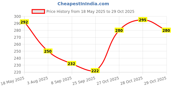 flipkart.com aktoon toys Doll Set with Foldable Hands for Girls Doll House Set for Girls, aktoon toys Price History Graph from 18 May 2025 to 29 Oct 2025