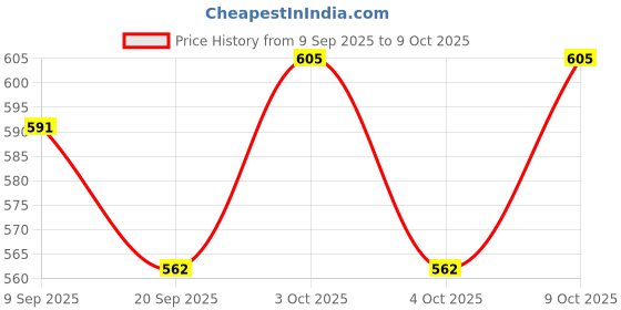 flipkart.com mini gifts - Doll Set With Folding Hands & Legs With Accessories mini gifts Price History Graph from 9 Sep 2025 to 9 Oct 2025