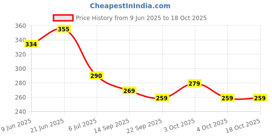 flipkart.com mini gifts Doll Set with Green Frock Dress and Bag mini gifts Price History Graph from 9 Jun 2025 to 17 Oct 2025