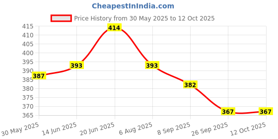 flipkart.com mini gifts Doll Set with Pink Frock Dress and Bag mini gifts Price History Graph from 30 May 2025 to 12 Oct 2025