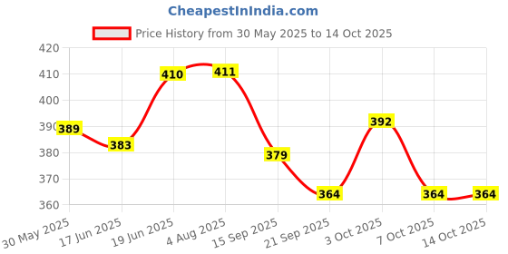flipkart.com mini gifts Doll Set with Rose Gold Frock Dress and Bag mini gifts Price History Graph from 30 May 2025 to 14 Oct 2025