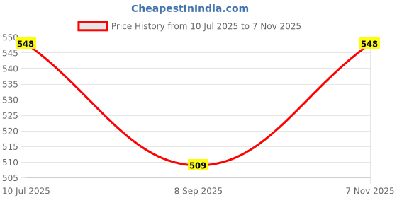flipkart.com komalsgenterprises doll set/doll house komalsgenterprises Price History Graph from 10 Jul 2025 to 7 Nov 2025