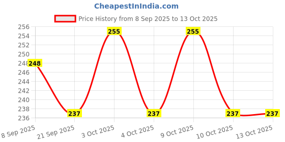 flipkart.com tenmar doll shoes happpy preety combo pack (Multicolor) tenmar Price History Graph from 8 Sep 2025 to 13 Oct 2025