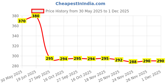 flipkart.com bkdt marketing Doll Toy for Girls with Moveable Elbow, Hands , Arms & Legs with Accessories bkdt marketing Price History Graph from 30 May 2025 to 1 Dec 2025