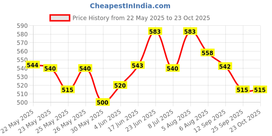 flipkart.com ijaytoys Doll Toy Singing Songs and Poem Baby Girl Doll (Multi Color,- (Random Color) ijaytoys Price History Graph from 22 May 2025 to 23 Oct 2025