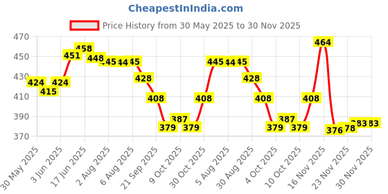 flipkart.com bkdt marketing Doll Toy with Moveable Arms and Legs with Beautiful Dress, Hairs, Cap, Shoes bkdt marketing Price History Graph from 30 May 2025 to 30 Nov 2025