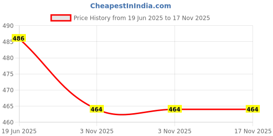 flipkart.com giftsrus Doll Toy with Swimming Costume, Moveable Arms, Legs, Camera,Tube summer doll giftsrus Price History Graph from 19 Jun 2025 to 17 Nov 2025