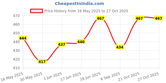 flipkart.com komalsg Doll Toys for Kids – 30 CM Cute Realistic Dolls for Girls, Cute Dolls for Girls komalsg Price History Graph from 16 May 2025 to 27 Oct 2025