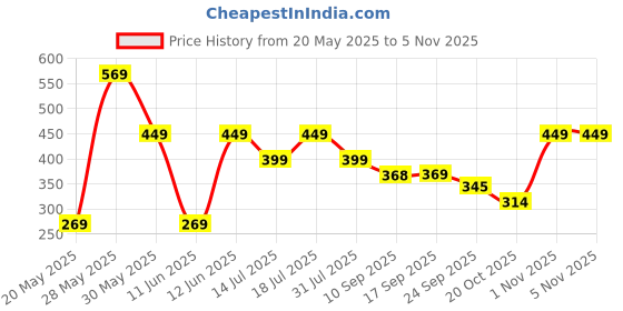 flipkart.com barbie Doll Trendy Clothes and Accessories, Gifts for Kids barbie Price History Graph from 20 May 2025 to 1 Nov 2025