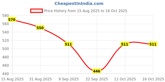 flipkart.com eva Doll ,Wild,Blush,Dew Combo Set eva Price History Graph from 15 Aug 2025 to 16 Oct 2025