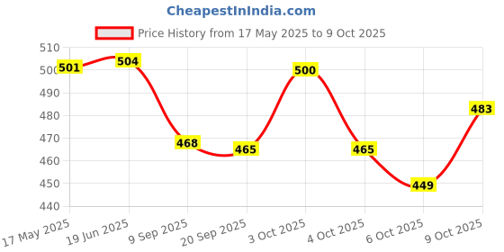 flipkart.com just craft Doll with 3D Eyes & Made to Move Hands Town Girl with Cycle and Baby Sister just craft Price History Graph from 17 May 2025 to 9 Oct 2025