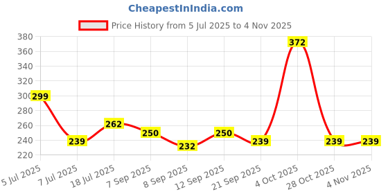 flipkart.com pestana doll with accessories pestana Price History Graph from 5 Jul 2025 to 3 Nov 2025