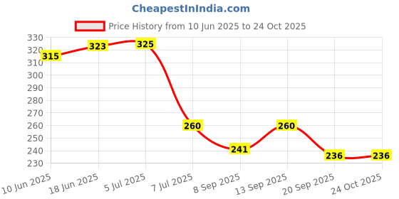 flipkart.com looknlvesports Doll With Accessories looknlvesports Price History Graph from 10 Jun 2025 to 23 Oct 2025