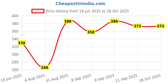 flipkart.com barbi Doll With Accessories And Dress barbi Price History Graph from 19 Jun 2025 to 28 Oct 2025