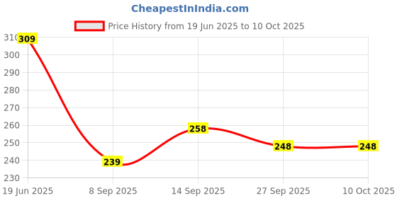 flipkart.com easy way doll with accessories and dresses (Multicolor) (Multicolor) easy way Price History Graph from 19 Jun 2025 to 10 Oct 2025