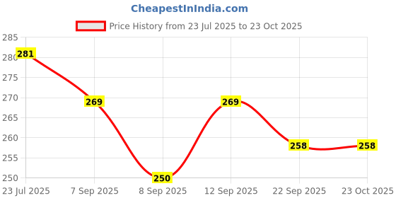 flipkart.com looknlvesports doll with accessories and dresses (Multicolor) (Multicolor) looknlvesports Price History Graph from 23 Jul 2025 to 23 Oct 2025