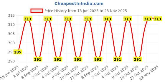 flipkart.com mohini collection doll with accessories and dresses (Multicolor) (Multicolor) mohini collection Price History Graph from 18 Jun 2025 to 22 Nov 2025